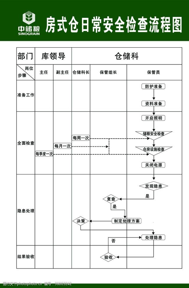 库房安全房式仓日常安全检查流程图