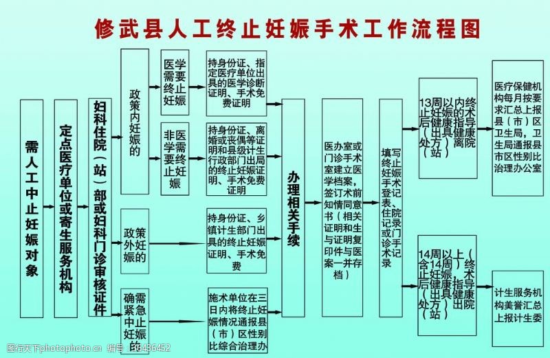 人工中止妊娠手术工作流程图