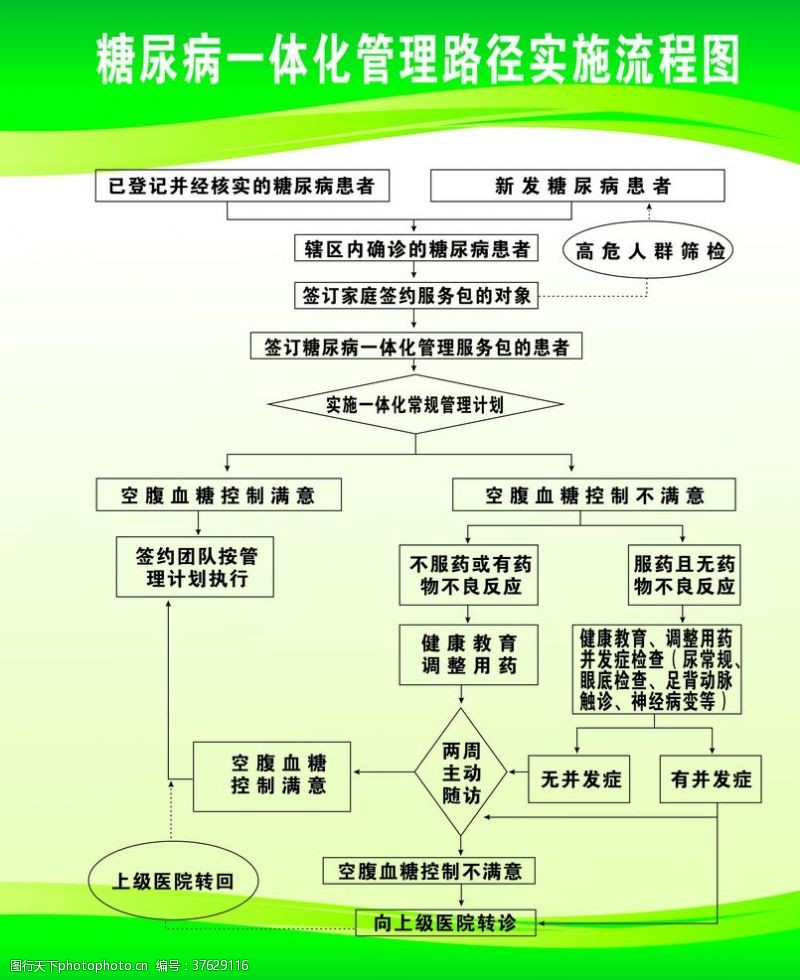 糖尿病一体化管理流程图